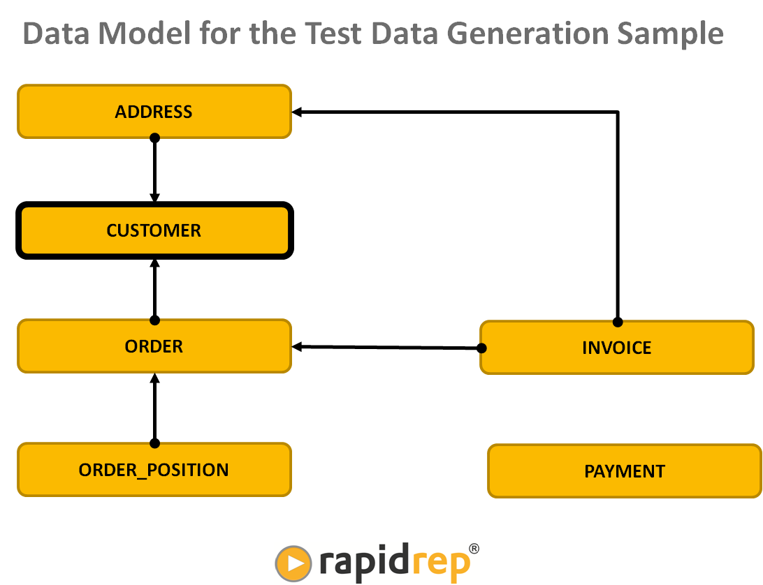 Data model for the sample of test data generation